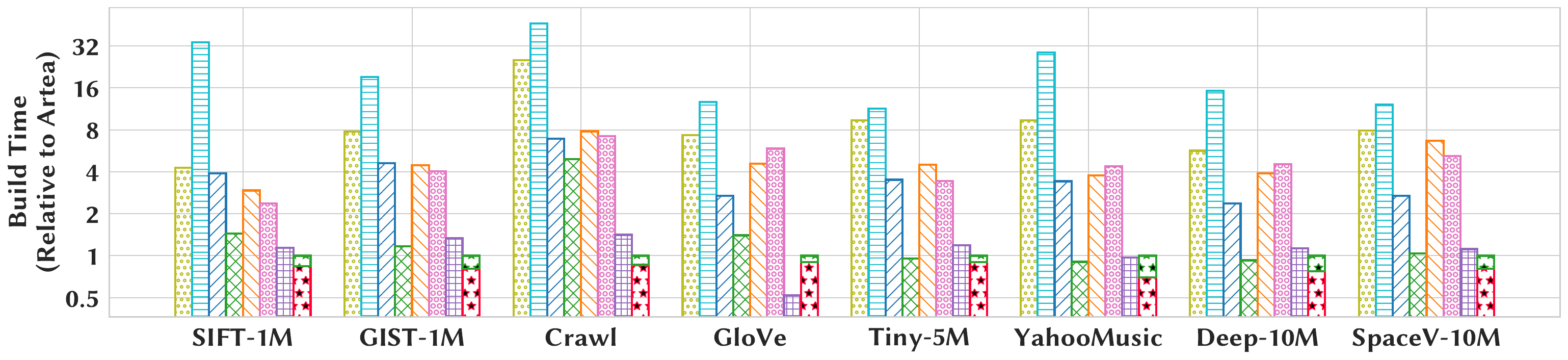 Build time across all datasets