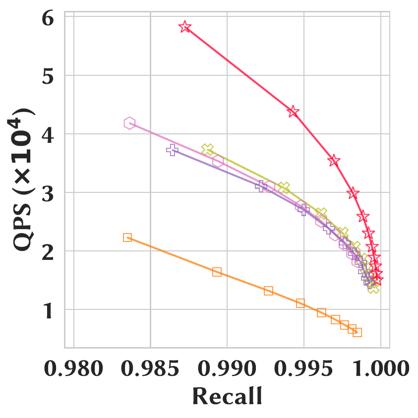 ARTEA versus flat indexes on SIFT-1M