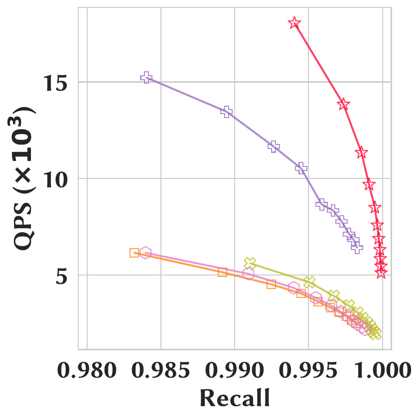 ARTEA versus flat indexes on YahooMusic