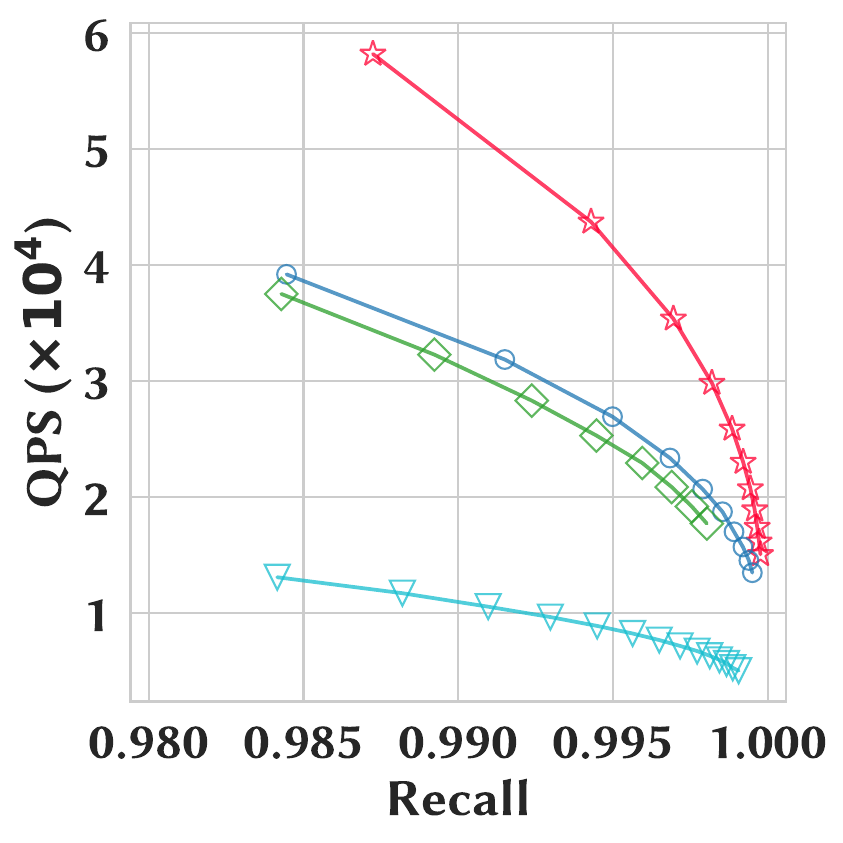 ARTEA versus hierarchical indexes on SIFT-1M