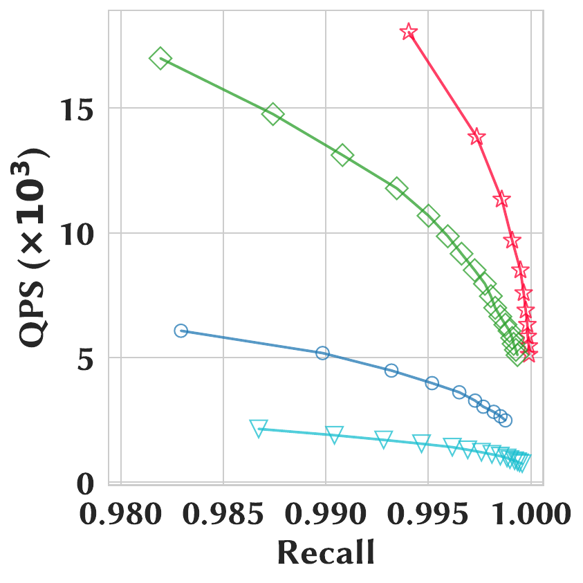 ARTEA versus hierarchical indexes on YahooMusic